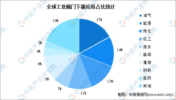 2023年全球工业阀门市场规模及下游应用预测分析(图2)