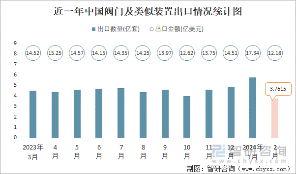 2024年2月中国阀门及类似装置进出口数量分别为045亿套和376亿套(图2) 2024年2月中国阀门及类似装置进出口数量分别为045亿套和376亿套(图2)