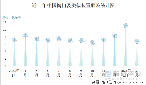 2024年2月中国阀门及类似装置进出口数量分别为045亿套和376亿套(图3) 2024年2月中国阀门及类似装置进出口数量分别为045亿套和376亿套(图3)