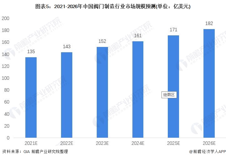 2021年中国阀门制造行业市场现状与发展前景分析 2026年市场规模或将超180亿美元(图5) 2021年中国阀门制造行业市场现状与发展前景分析 2026年市场规模或将超180亿美元(图5)