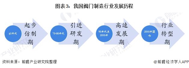 行业深度!一文带你详细了解2022年中国阀门制造行业市场规模、竞争格局及发展前景(图3) 行业深度!一文带你详细了解2022年中国阀门制造行业市场规模、竞争格局及发展前景(图3)