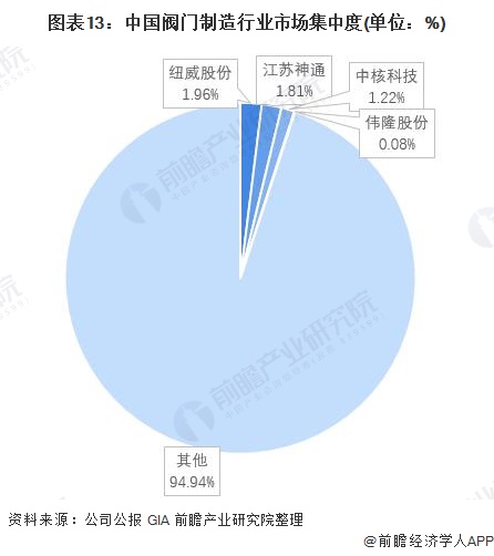 行业深度!一文带你详细了解2022年中国阀门制造行业市场规模、竞争格局及发展前景(图13) 行业深度!一文带你详细了解2022年中国阀门制造行业市场规模、竞争格局及发展前景(图13)