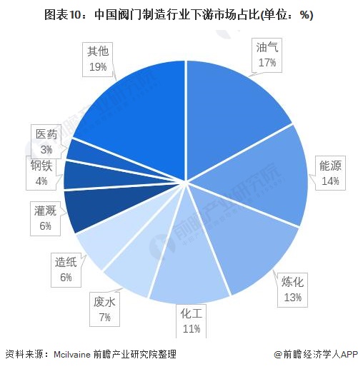 行业深度!一文带你详细了解2022年中国阀门制造行业市场规模、竞争格局及发展前景(图10) 行业深度!一文带你详细了解2022年中国阀门制造行业市场规模、竞争格局及发展前景(图10)