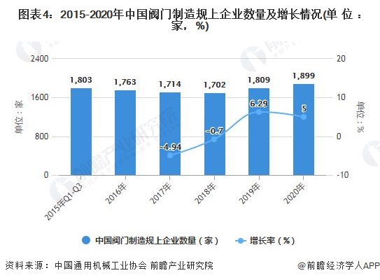 2021年中国阀门制造行业市场规模及发展前景分析 预计2026年市场规模将超180亿美元(图2) 2021年中国阀门制造行业市场规模及发展前景分析 预计2026年市场规模将超180亿美元(图2)