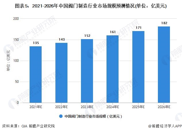 2021年中国阀门制造行业市场规模及发展前景分析 预计2026年市场规模将超180亿美元(图3) 2021年中国阀门制造行业市场规模及发展前景分析 预计2026年市场规模将超180亿美元(图3)
