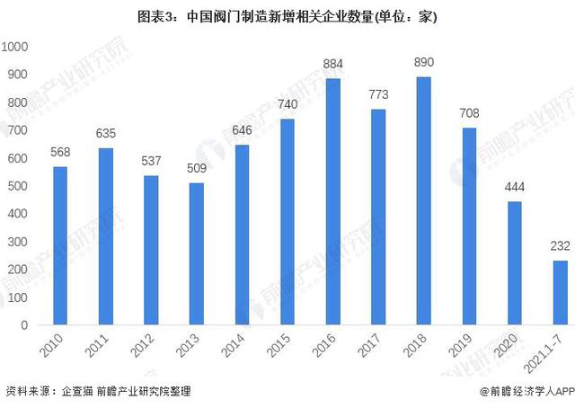 2021年中国阀门制造行业市场现状与发展前景分析2026年市场规模或将超180亿美元(图3)