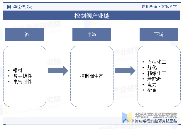 2024年中国控制阀行业发展现状及趋势分析高端控制阀领域逐渐国产化进程不断加速「图」(图4) 2024年中国控制阀行业发展现状及趋势分析高端控制阀领域逐渐国产化进程不断加速「图」(图4)