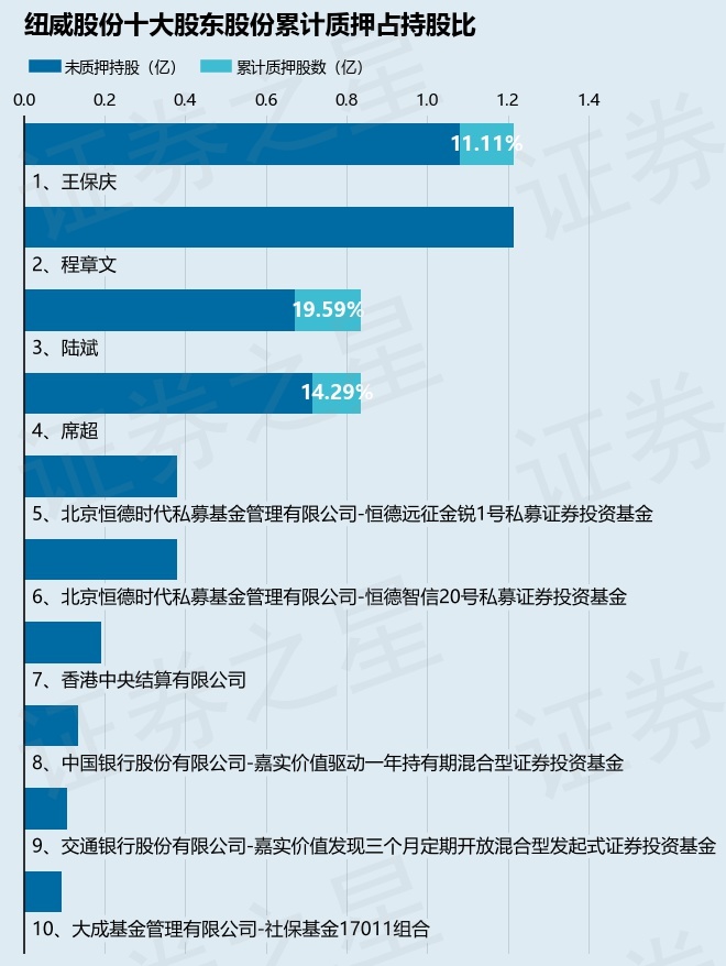 纽威股份（603699）股东席超质押1194万股占总股本157%(图2)