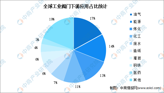 2023年全球工业阀门市场规模及下游应用预测分析(图)(图2) 2023年全球工业阀门市场规模及下游应用预测分析(图)(图2)
