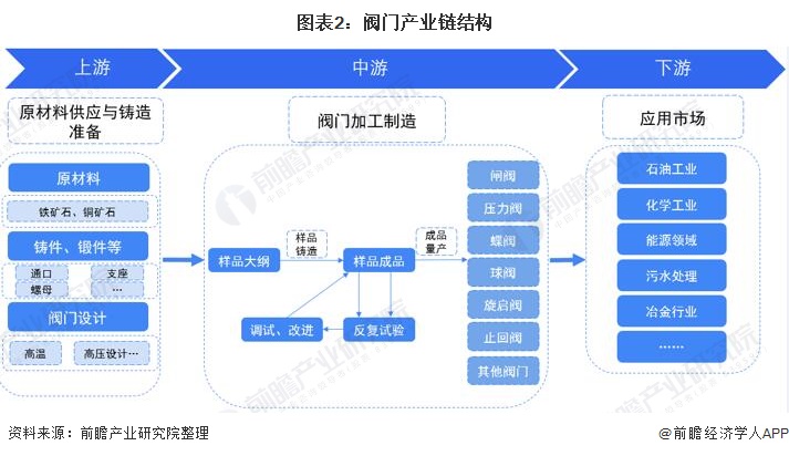预见2022:《2022年中国阀门制造行业全景图谱》(附市场规模、竞争格局及发展前景等)(图2) 预见2022:《2022年中国阀门制造行业全景图谱》(附市场规模、竞争格局及发展前景等)(图2)