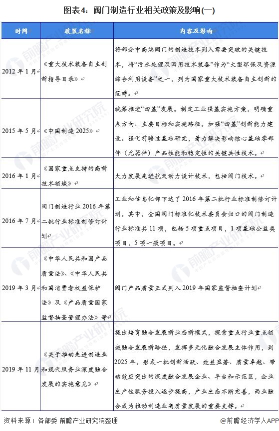 预见2022:《2022年中国阀门制造行业全景图谱》(附市场规模、竞争格局及发展前景等)(图4) 预见2022:《2022年中国阀门制造行业全景图谱》(附市场规模、竞争格局及发展前景等)(图4)