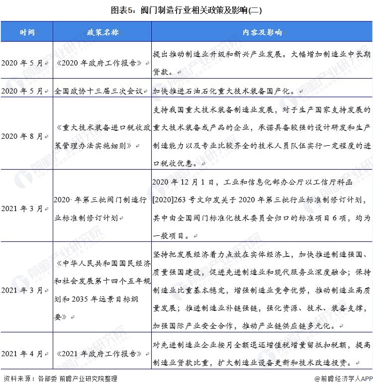预见2022:《2022年中国阀门制造行业全景图谱》(附市场规模、竞争格局及发展前景等)(图5) 预见2022:《2022年中国阀门制造行业全景图谱》(附市场规模、竞争格局及发展前景等)(图5)