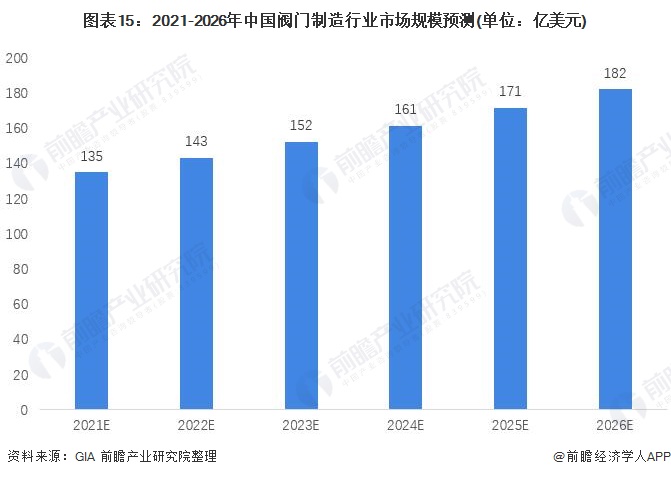 预见2022:《2022年中国阀门制造行业全景图谱》(附市场规模、竞争格局及发展前景等)(图15) 预见2022:《2022年中国阀门制造行业全景图谱》(附市场规模、竞争格局及发展前景等)(图15)