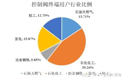 2024年我国控制阀行业市场规模现状、应用领域分析及未来发展趋势(图2)