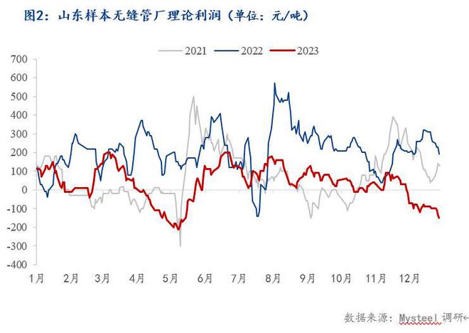 Mysteel年报:2023年华东区域无缝管市场回顾与2024年展望(图2) Mysteel年报:2023年华东区域无缝管市场回顾与2024年展望(图2)