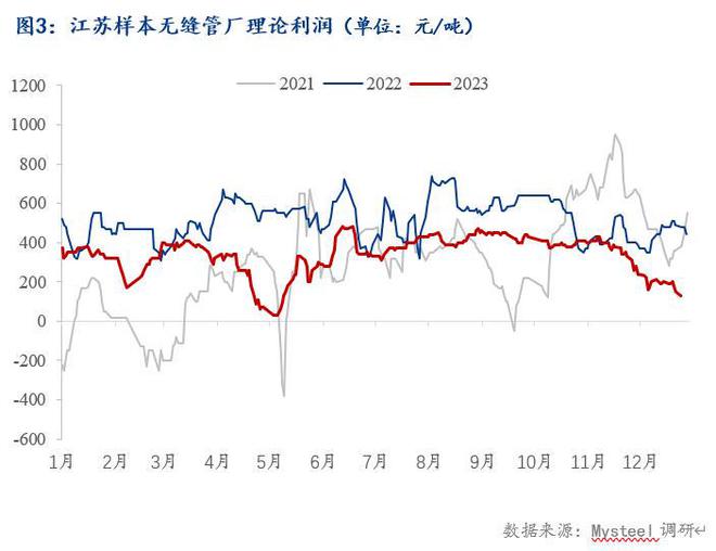 Mysteel年报:2023年华东区域无缝管市场回顾与2024年展望(图3) Mysteel年报:2023年华东区域无缝管市场回顾与2024年展望(图3)