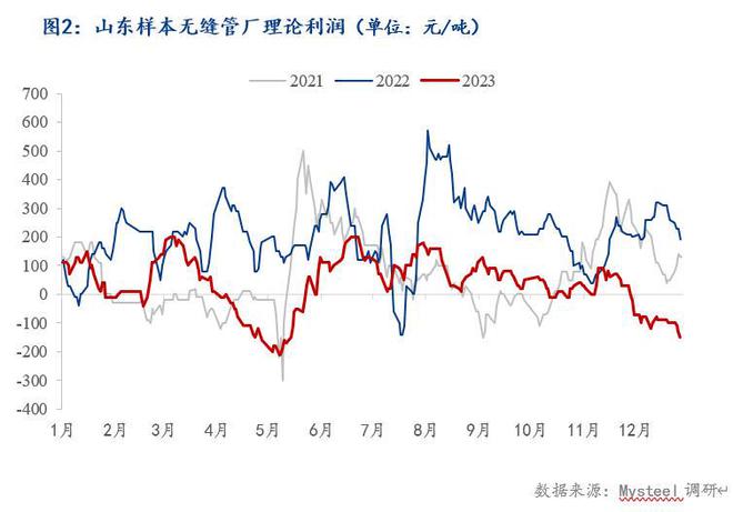 Mysteel年报:2023年华东区域无缝管市场回顾与2024年展望(图4) Mysteel年报:2023年华东区域无缝管市场回顾与2024年展望(图4)
