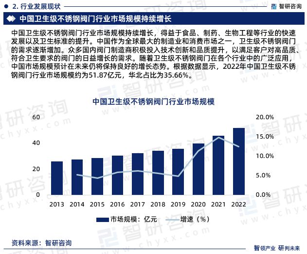 2024版中国卫生级不锈钢阀门行业市场深度分析研究(图4)