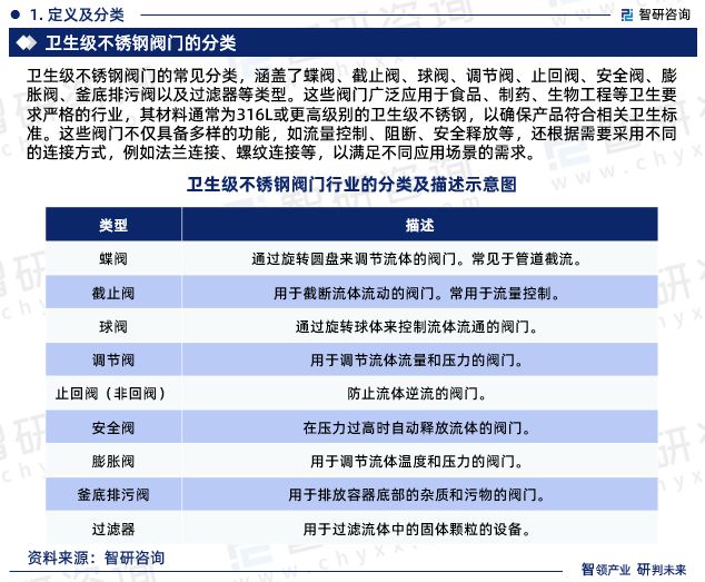 2024版中国卫生级不锈钢阀门行业市场深度分析研究(图3)