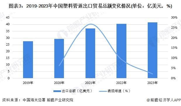 「行业前瞻」2024-2029年全球及中国塑料管道行业发展分析(图3) 「行业前瞻」2024-2029年全球及中国塑料管道行业发展分析(图3)