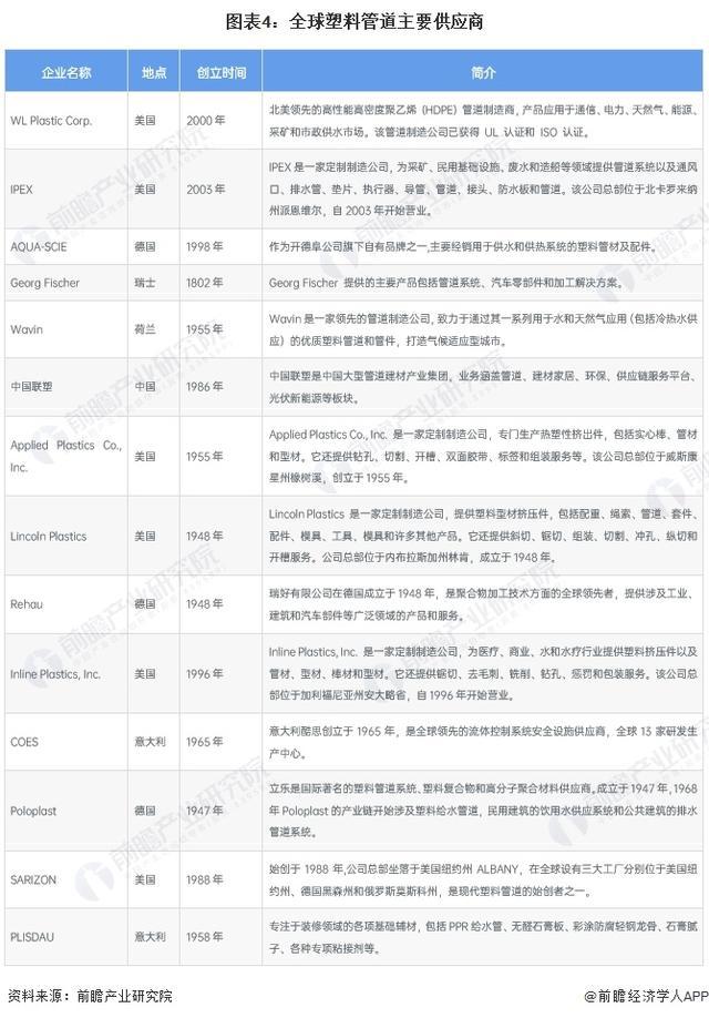 「行业前瞻」2024-2029年全球及中国塑料管道行业发展分析(图2) 「行业前瞻」2024-2029年全球及中国塑料管道行业发展分析(图2)