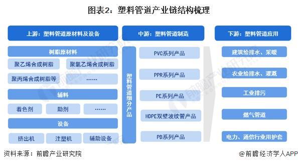 预见2024:《2024年中国塑料管道行业全景图谱》(附市场规模、竞争格局和发展前景等)(图2) 预见2024:《2024年中国塑料管道行业全景图谱》(附市场规模、竞争格局和发展前景等)(图2)