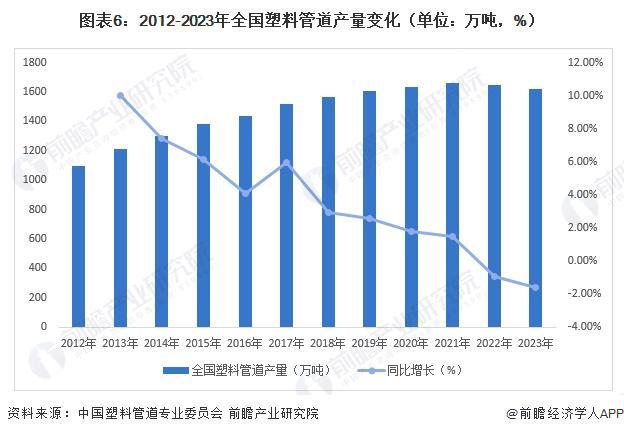 预见2024:《2024年中国塑料管道行业全景图谱》(附市场规模、竞争格局和发展前景等)(图6) 预见2024:《2024年中国塑料管道行业全景图谱》(附市场规模、竞争格局和发展前景等)(图6)