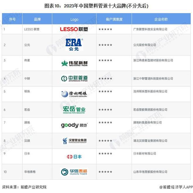 预见2024:《2024年中国塑料管道行业全景图谱》(附市场规模、竞争格局和发展前景等)(图10) 预见2024:《2024年中国塑料管道行业全景图谱》(附市场规模、竞争格局和发展前景等)(图10)